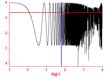Survival probability log